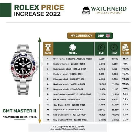 price increase rolex 2021|rolex price increase 2022.